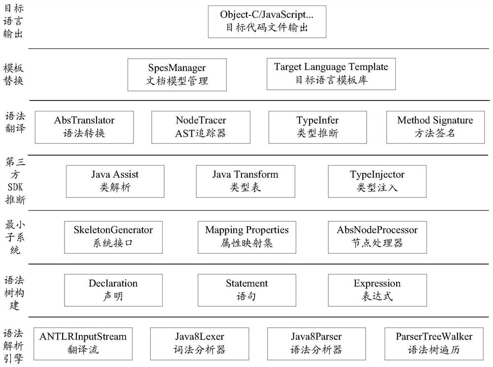 Application program code conversion method and device, electronic equipment and storage medium