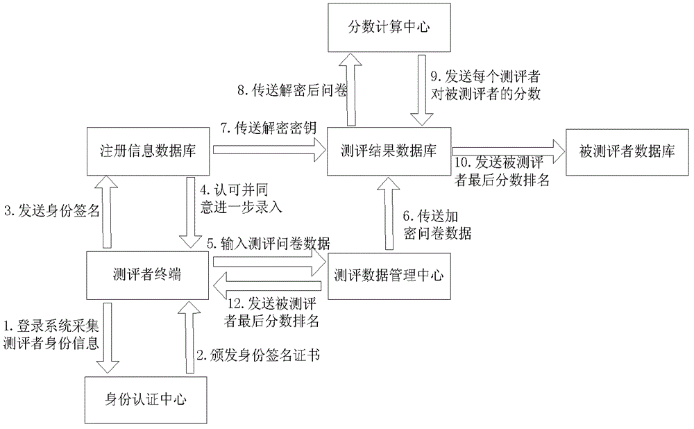 Secure multi-party computation privacy-protecting evaluation method based on scenes of internet of things