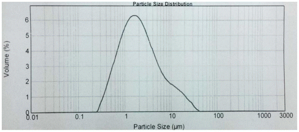 A kind of preparation method of praseodymium yellow pigment