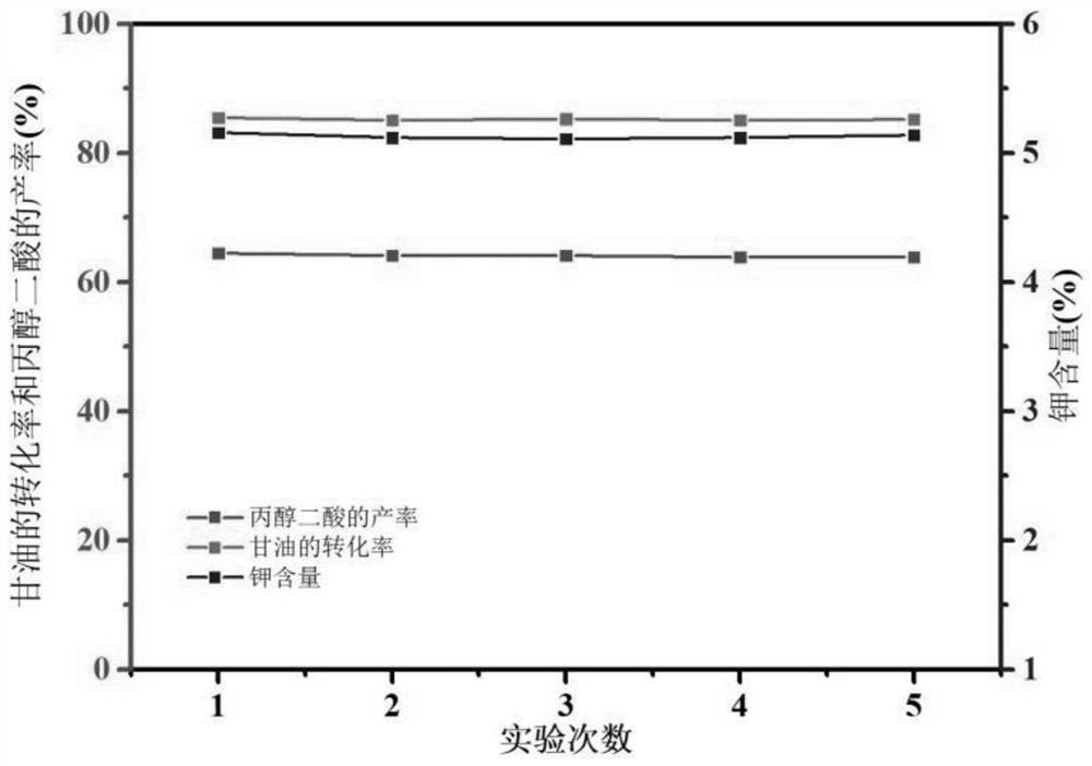 A kind of method that catalytic oxidation glycerin prepares tartronic acid