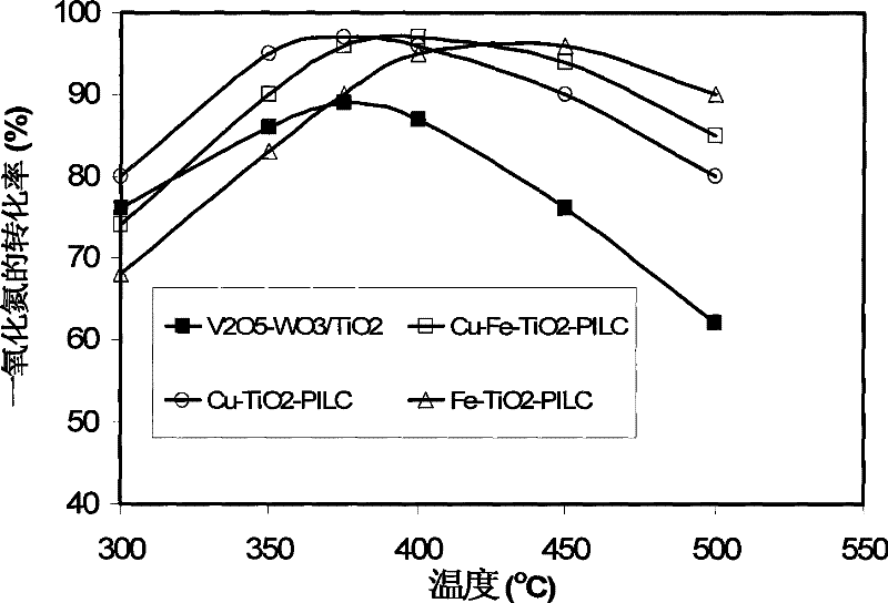 Copper and iron modified titanium dioxide pillared bentonite catalyst and preparation method thereof