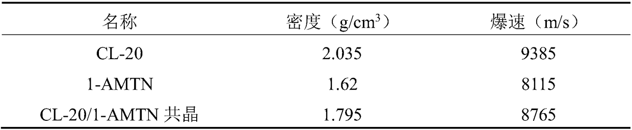 CL-20 and 1-AMTN eutectic explosive and preparation method thereof