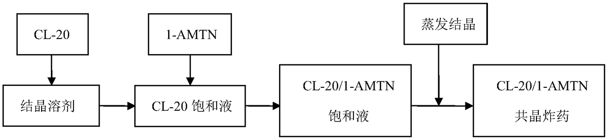 CL-20 and 1-AMTN eutectic explosive and preparation method thereof