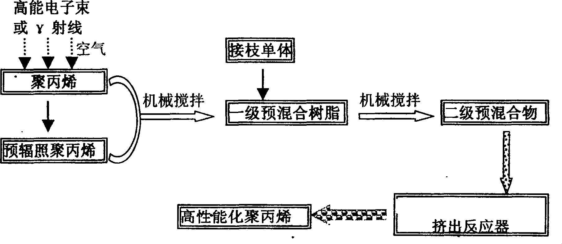 Process for preparing functional poly propylene material