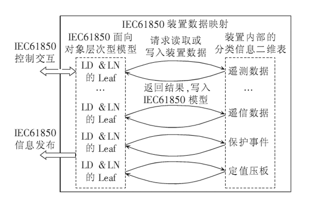 Object-oriented implementation method for intelligent electronic device of digital substation