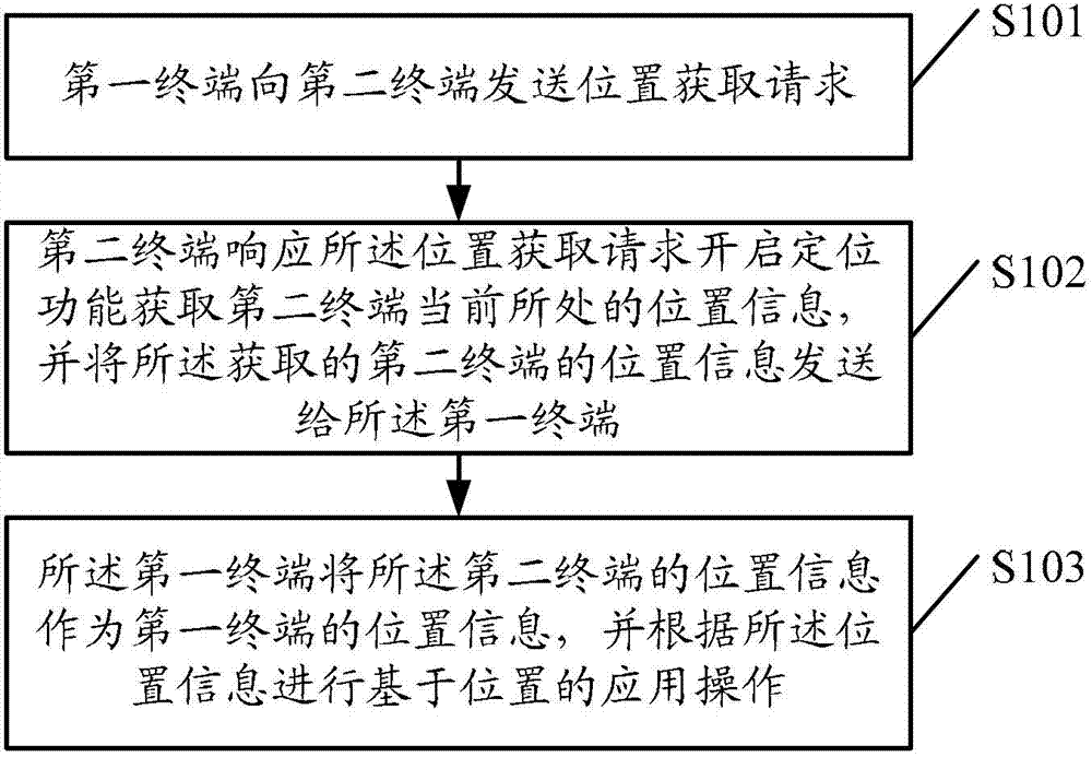 Method for obtaining location of terminal, related device and system
