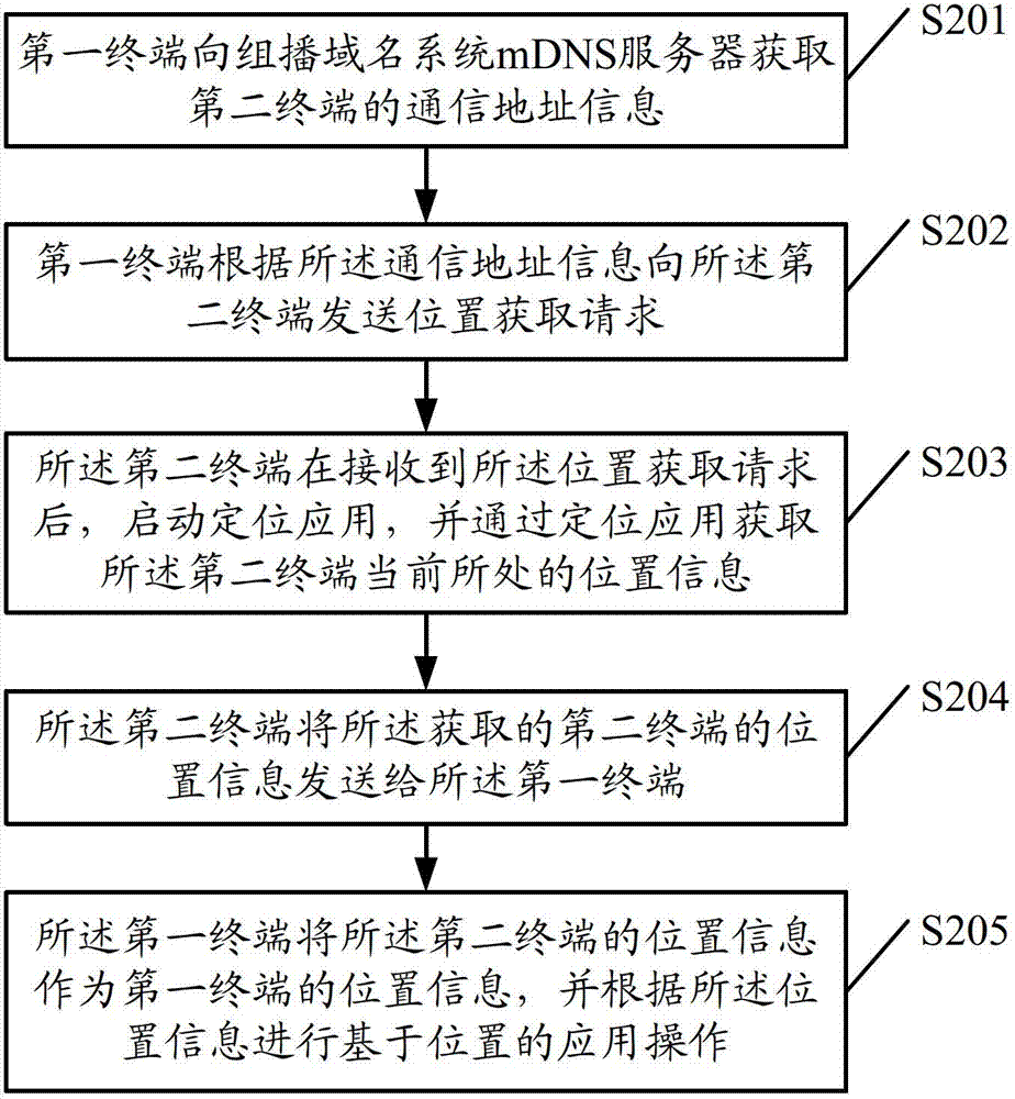 Method for obtaining location of terminal, related device and system