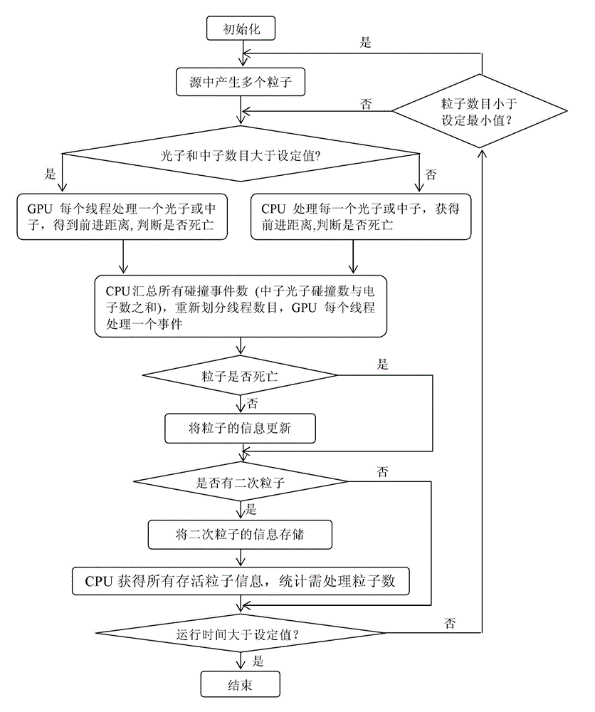 GPU-base (Graphics Processing Unit-based) multi-particle transport simulation method