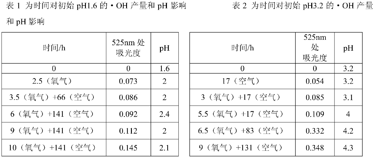 Method for reducing degradation of complex ferrous iron under aerobic conditions