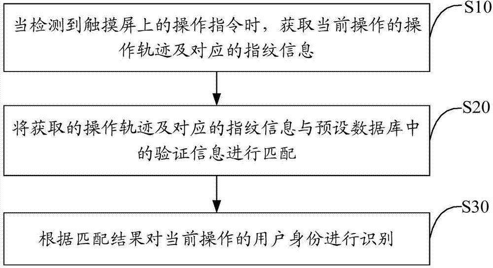 User identity recognition method and device