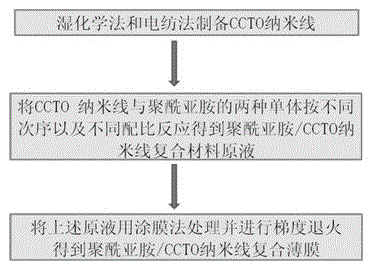 A preparation method of high dielectric polyimide/copper calcium titanate nanowire composite material