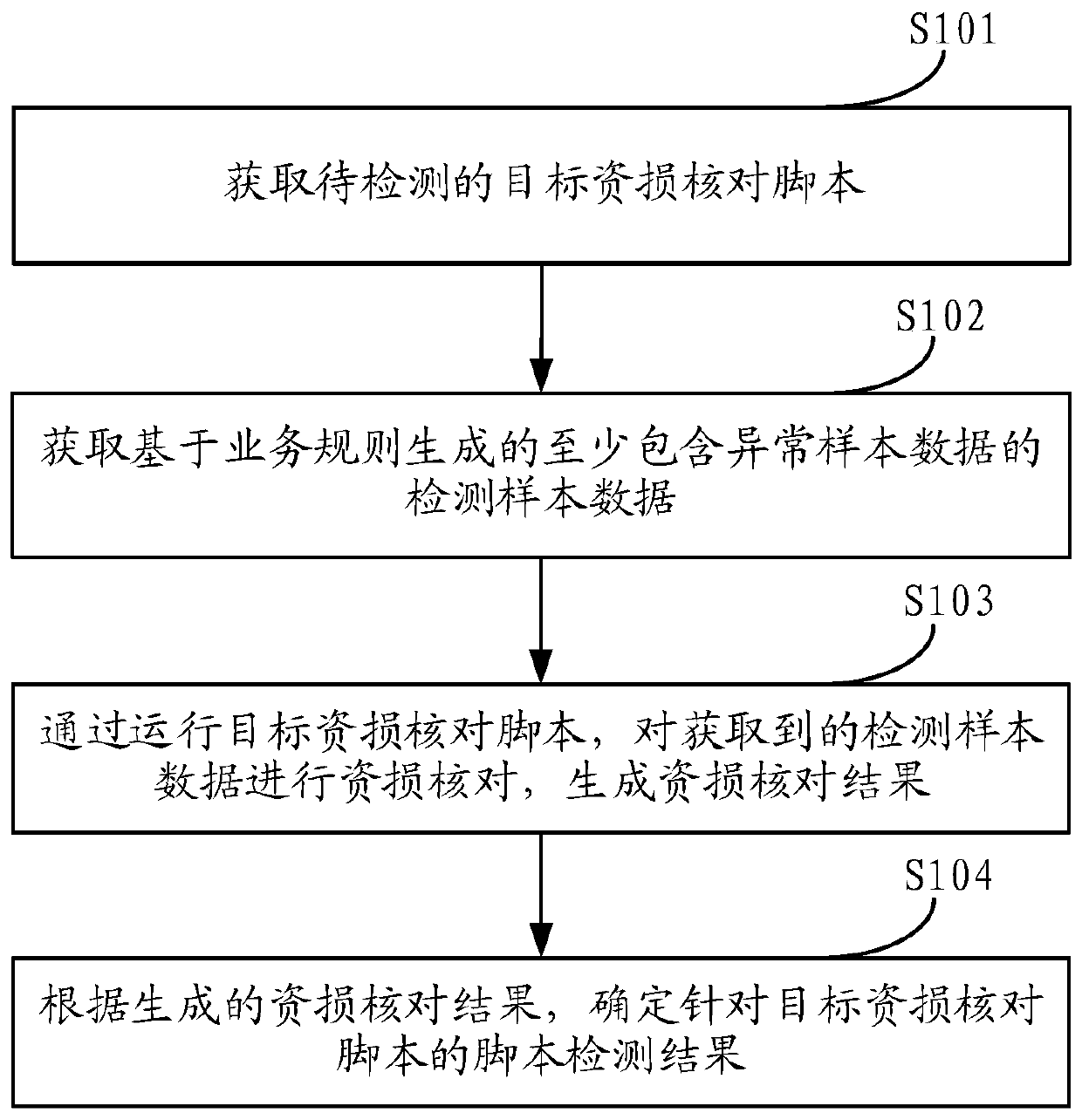 Method and device for detecting resource loss check script