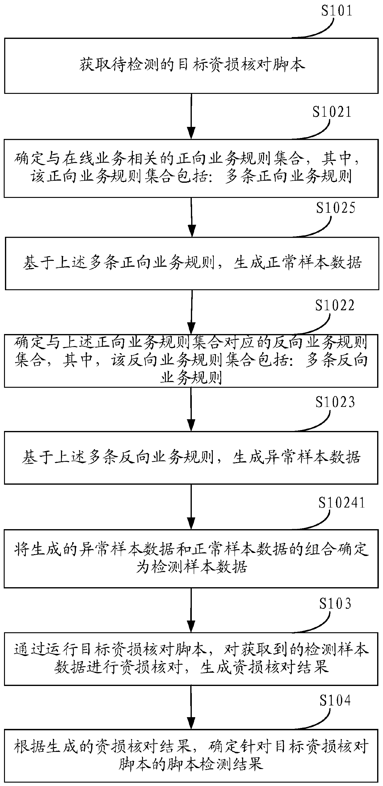 Method and device for detecting resource loss check script