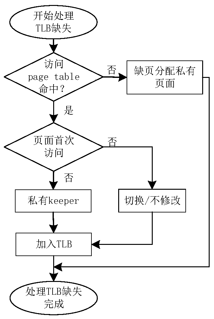 A Shared Data Dynamic Update Method for Data Conflict-Free Programs