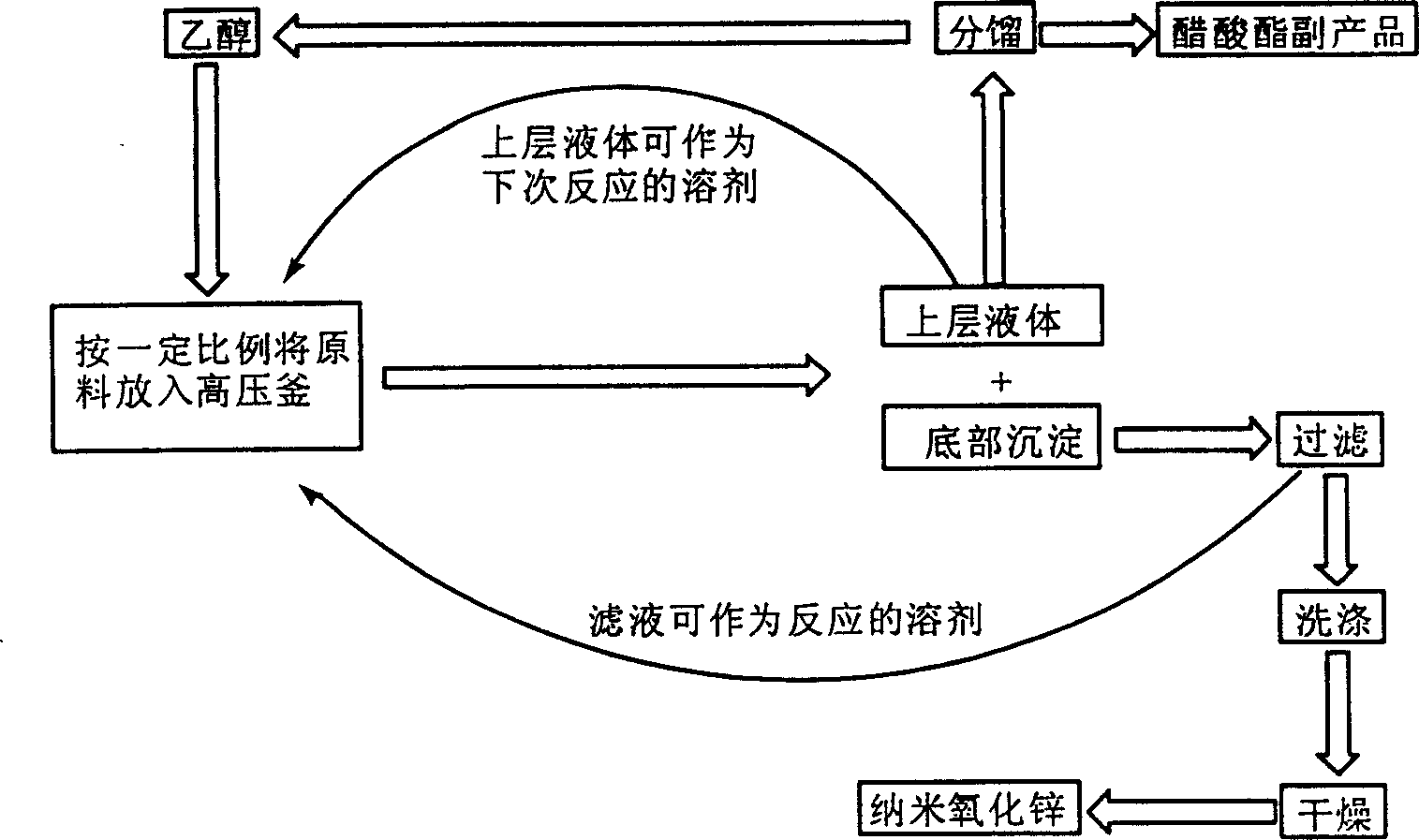 Process for preparing nano zinc oxide