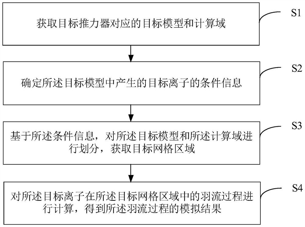 Plume process simulation method and device, electronic equipment and storage medium