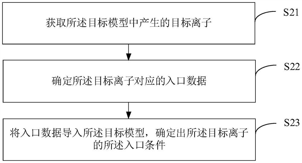 Plume process simulation method and device, electronic equipment and storage medium