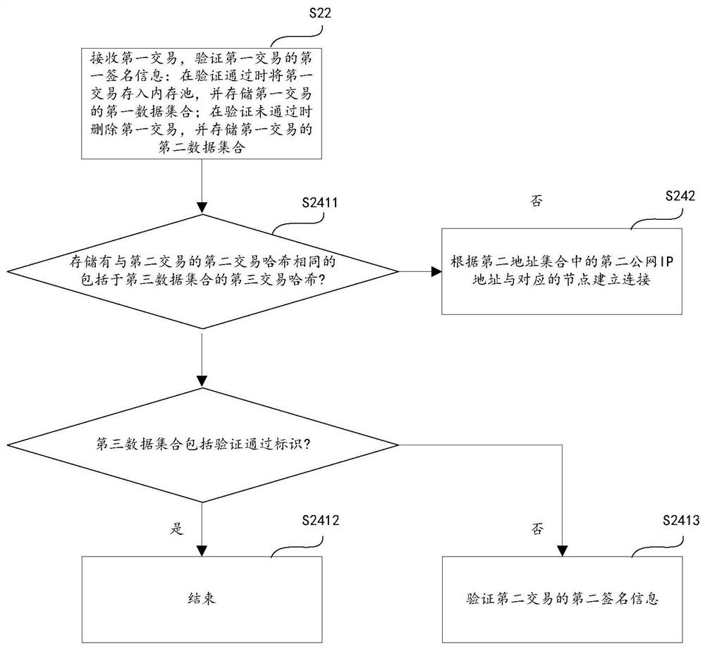 Block execution method, computer equipment and storage medium