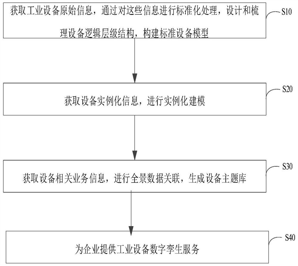 Industrial equipment object modeling method and device based on digital twinning