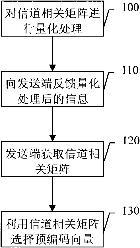Method, system and device for selecting precoding vector and mobile terminal