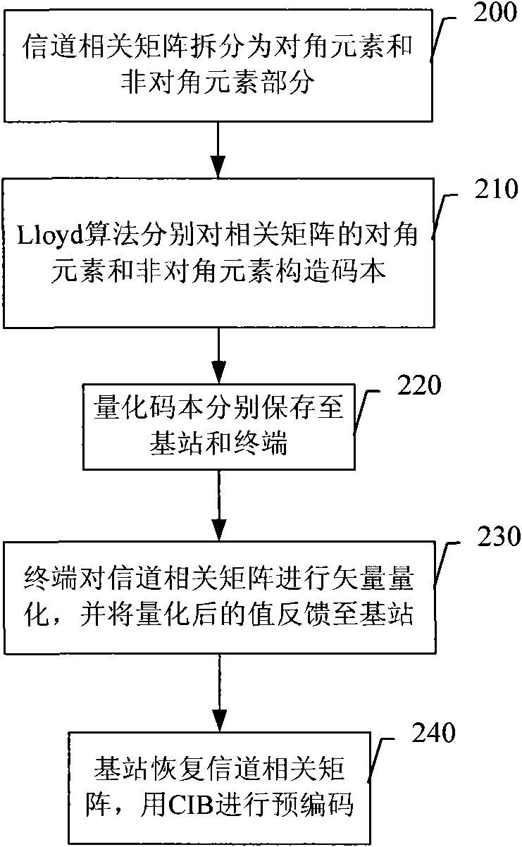 Method, system and device for selecting precoding vector and mobile terminal