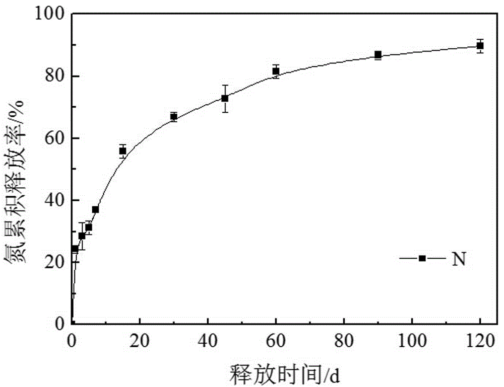 Organic macromolecular controlled-release nitrogen-phosphorus fertilizer containing S, Fe, Mn and Cu and preparation method for fertilizer