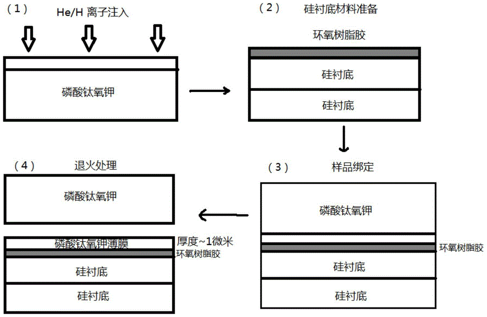 A kind of method utilizing ion implantation to prepare potassium titanyl phosphate thin film