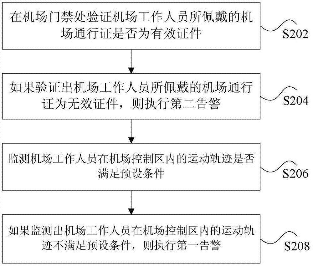 Method and device for monitoring airport staff
