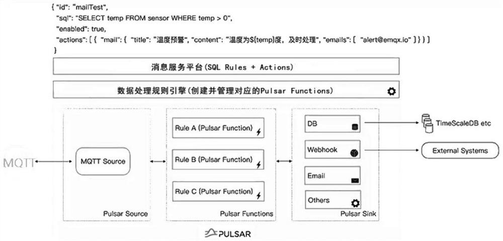 Bridging implementation method from MQTT message system to Pulsar stream data platform