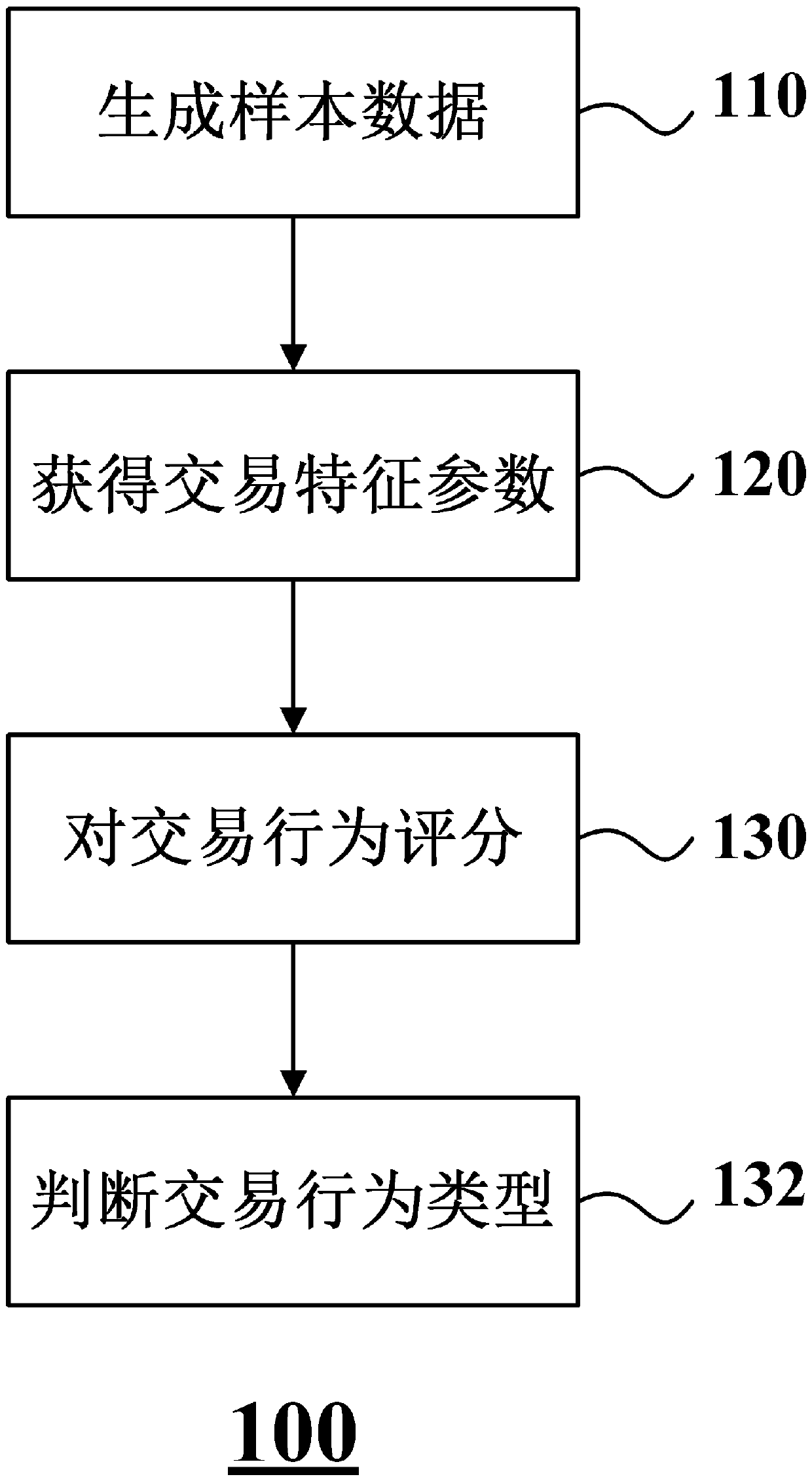 Transaction behavior judgment method and system