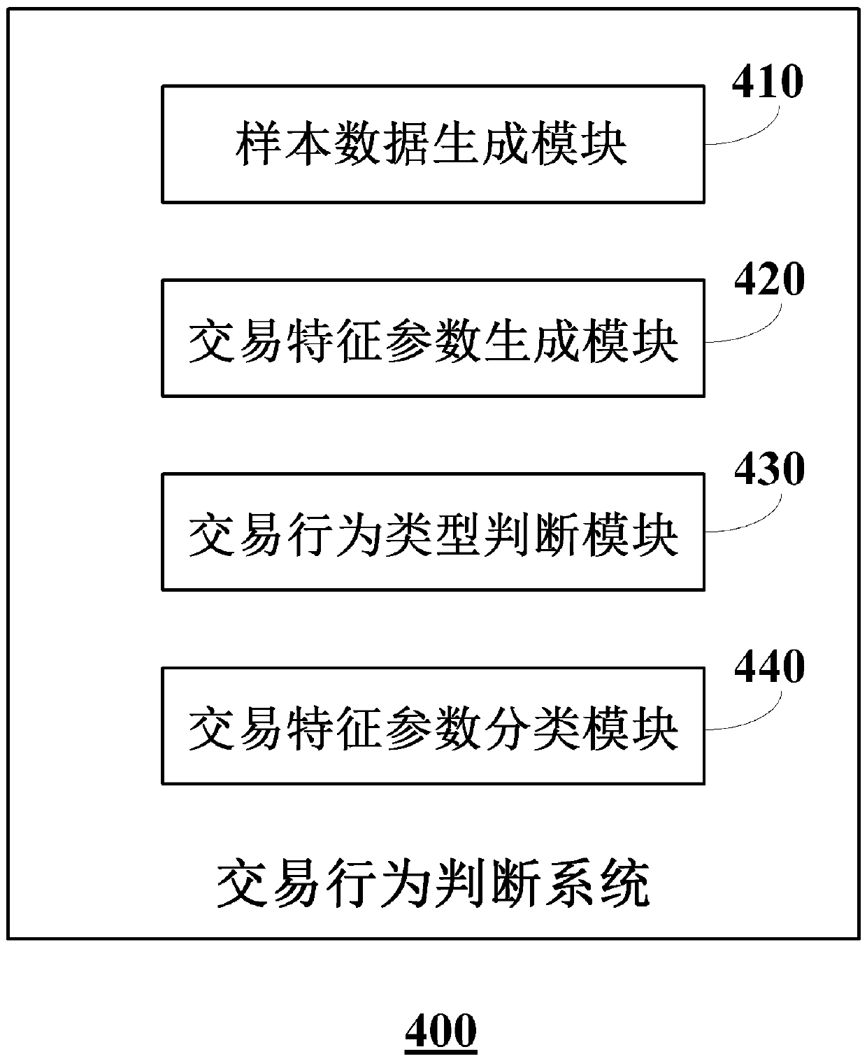 Transaction behavior judgment method and system