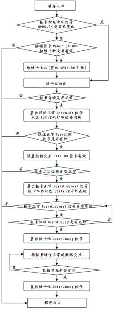 CPU (Central Processing Unit) control board capable of realizing hot plug of board card and implementation method thereof