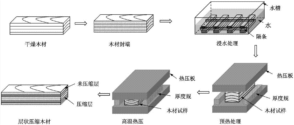 Continuous production method for laminated compression wood