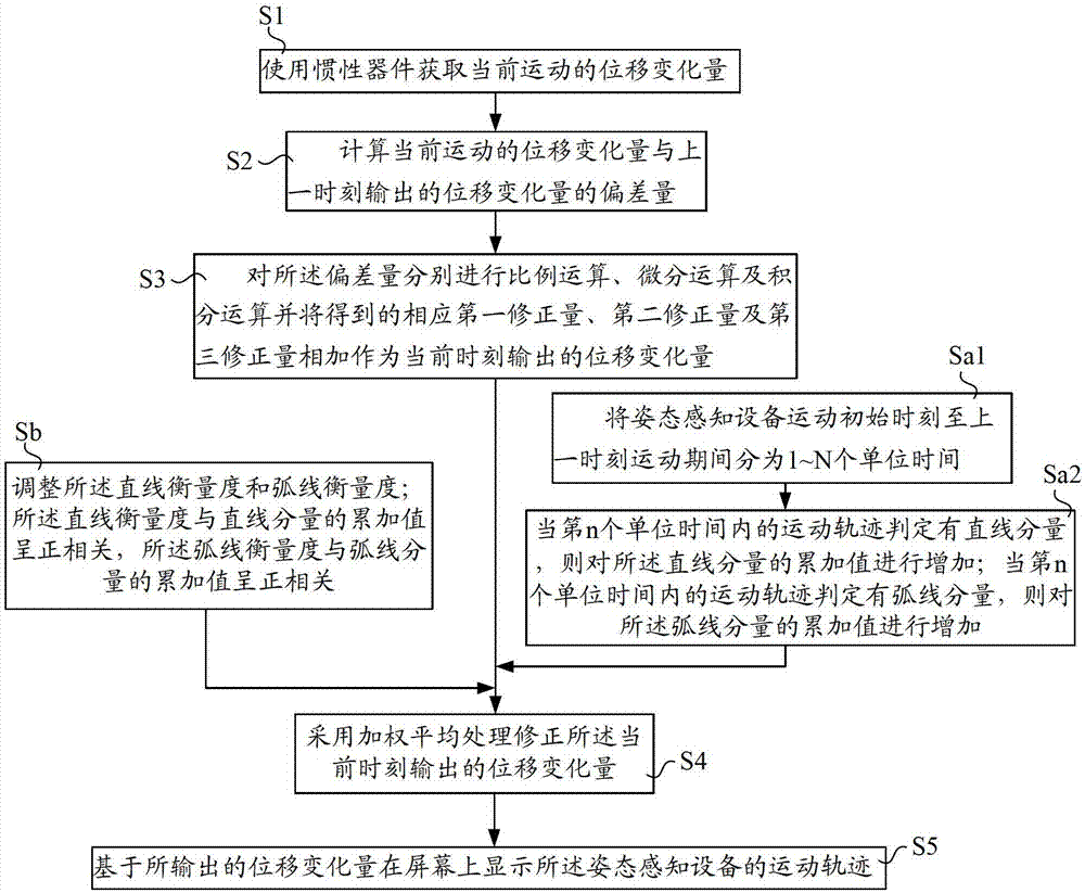 Output control method, display control method and device, and system for attitude sensing equipment