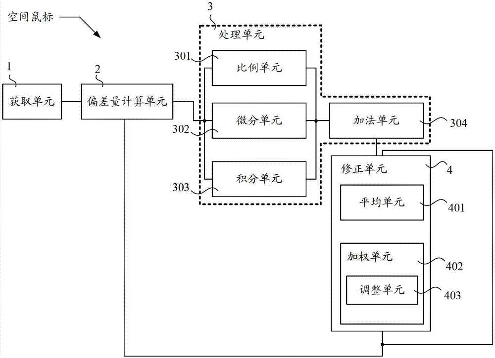 Output control method, display control method and device, and system for attitude sensing equipment