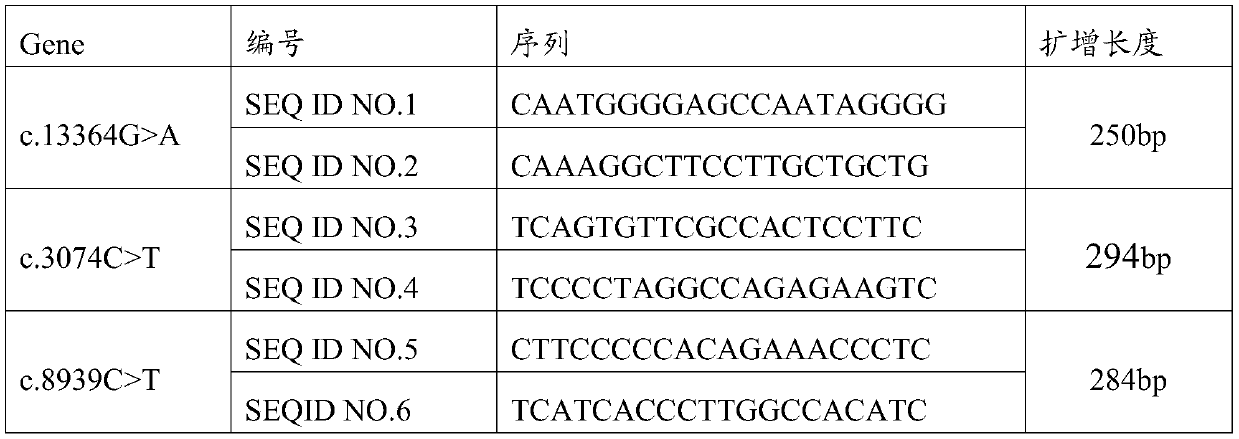 Application of KFS related gene mutation to preparation of detection reagent kit