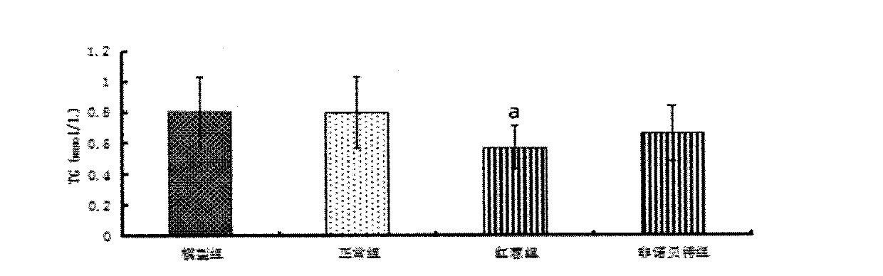 Lipid lowering function of eleutherine plicata herb and extract thereof