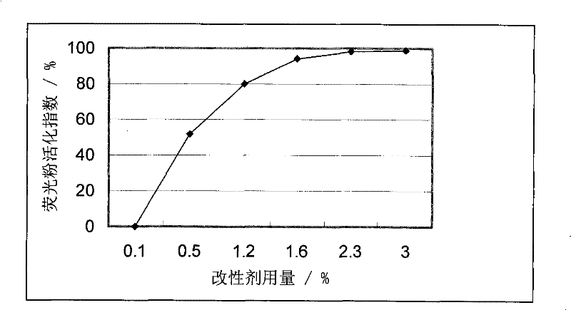 A surface-coated long-lasting phosphor and preparation method thereof