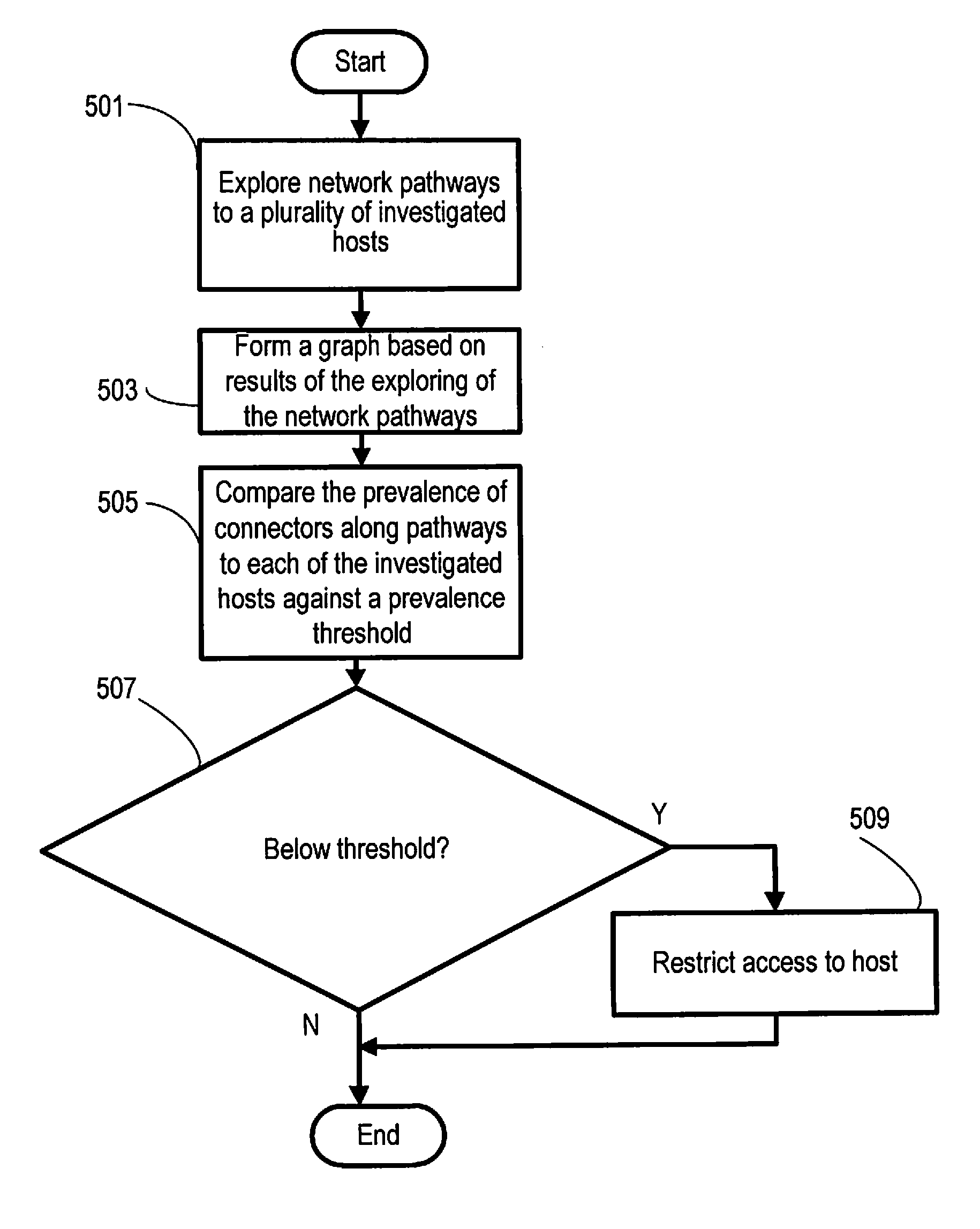 System and method for restricting pathways to harmful hosts in computer networks