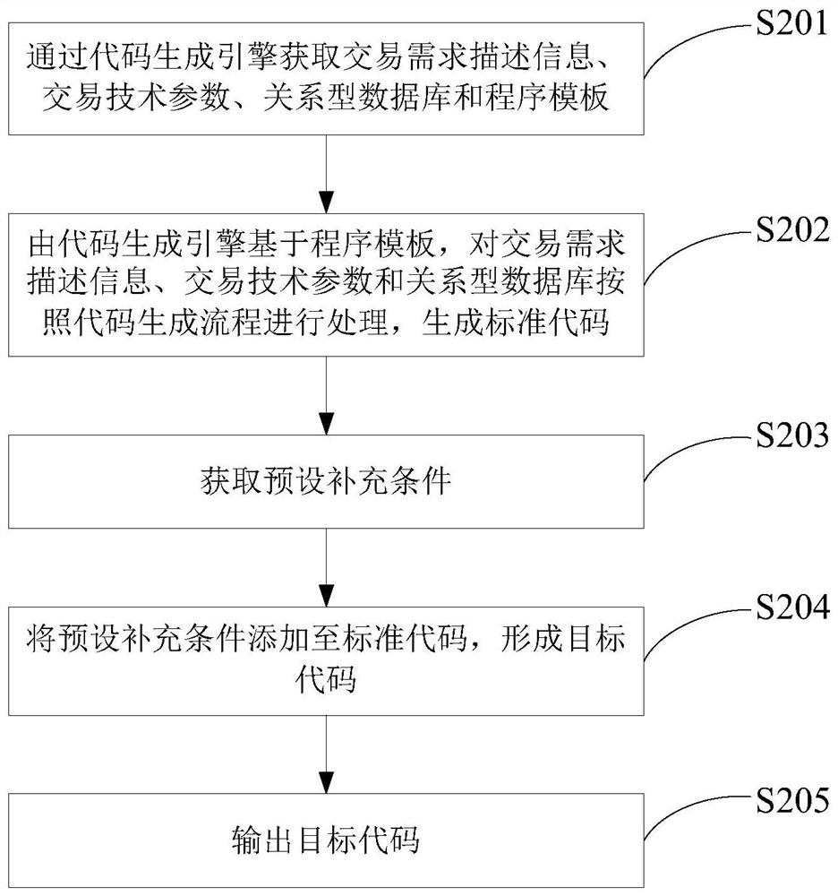 A program generation method and device