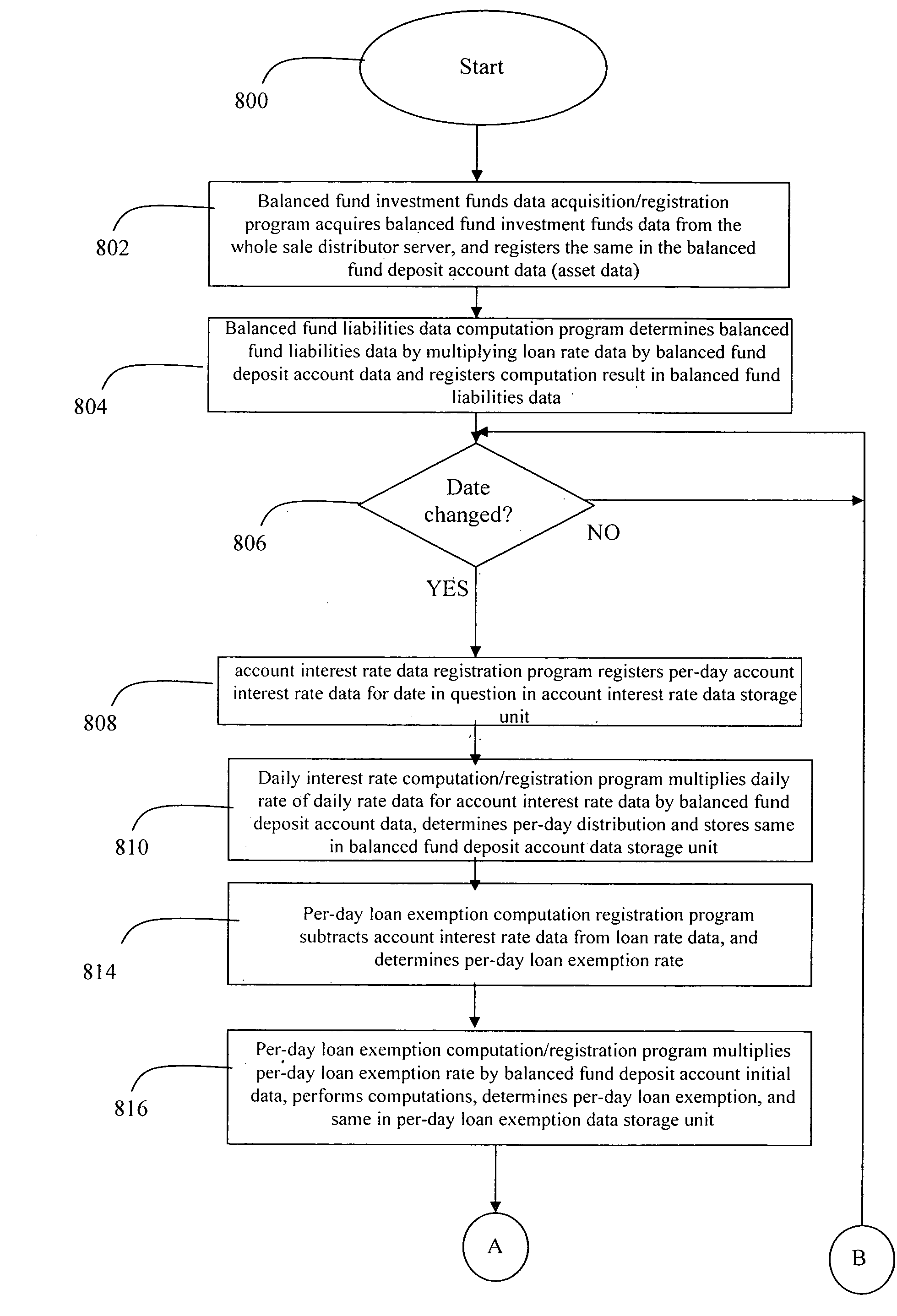 System and method for financial product management