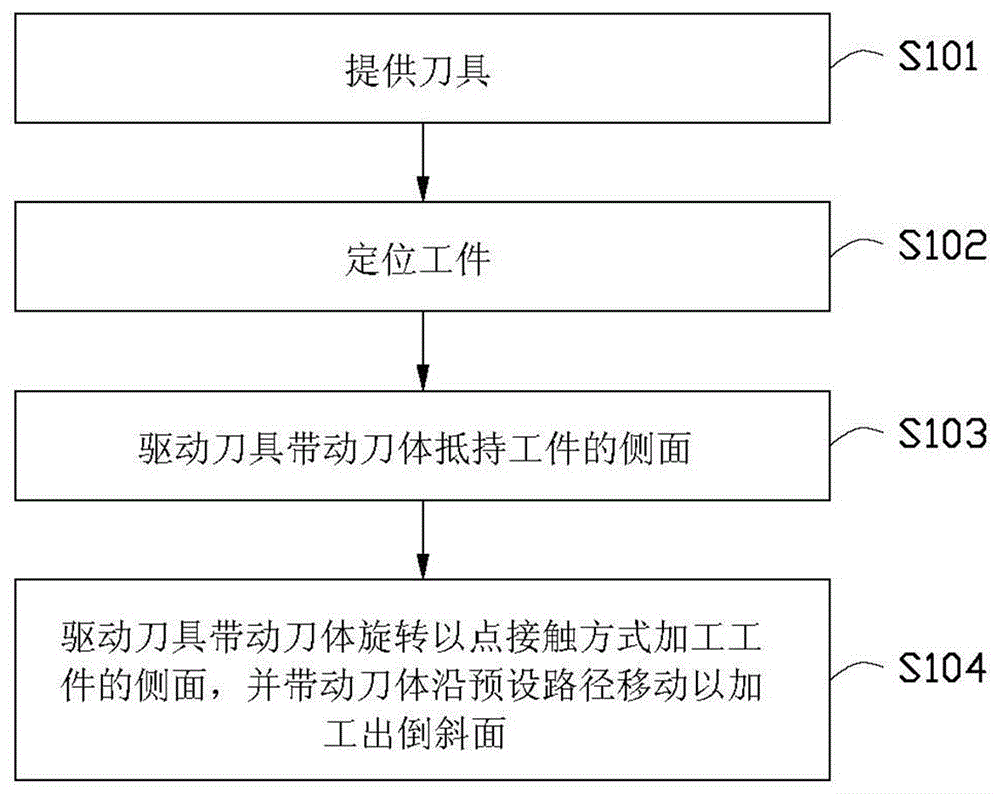 Bevel processing method and the cutting tool used