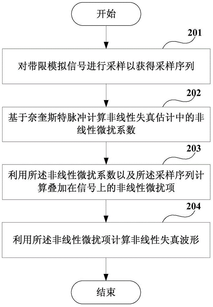 Estimation device and method for non-linear distortion and receiver