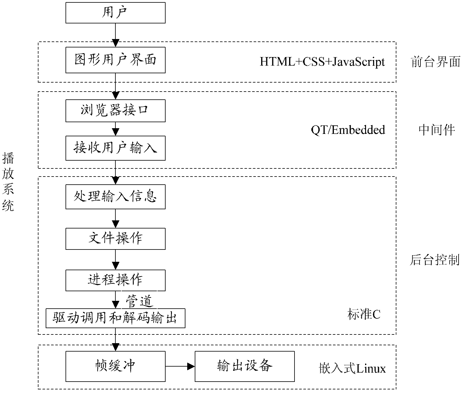 Embedded multimedia playing system and method