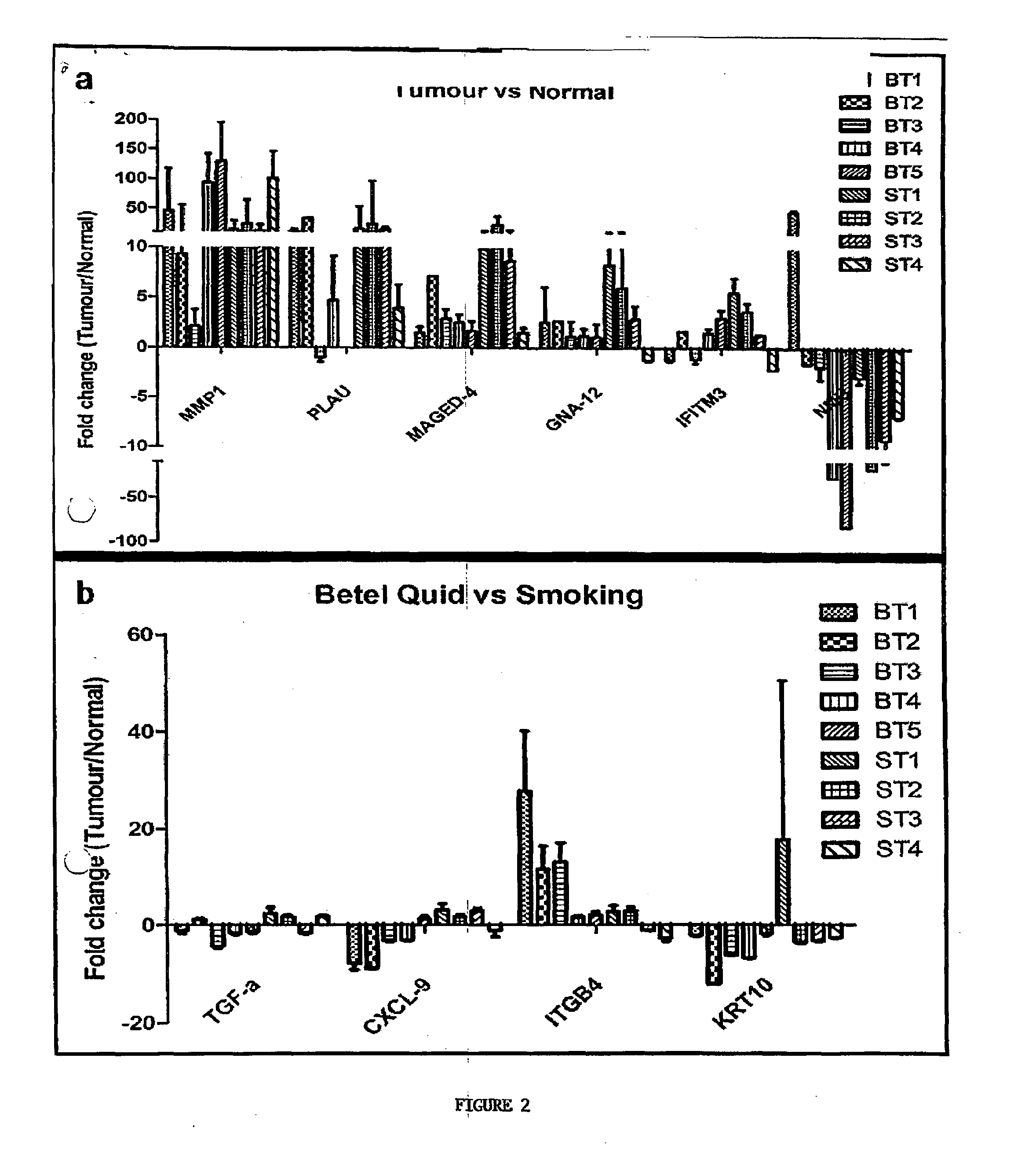 Method of detection and diagnosis of oral and nasopharyngeal cancers