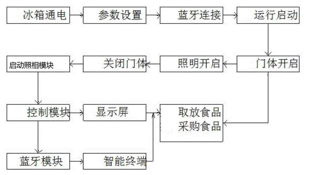 Intelligent refrigerator control method and intelligent refrigerator