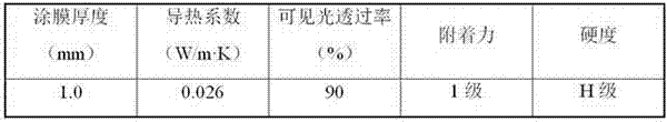 Transparent thermal-insulation coating containing silicon oxide aerogel and preparation method of coating