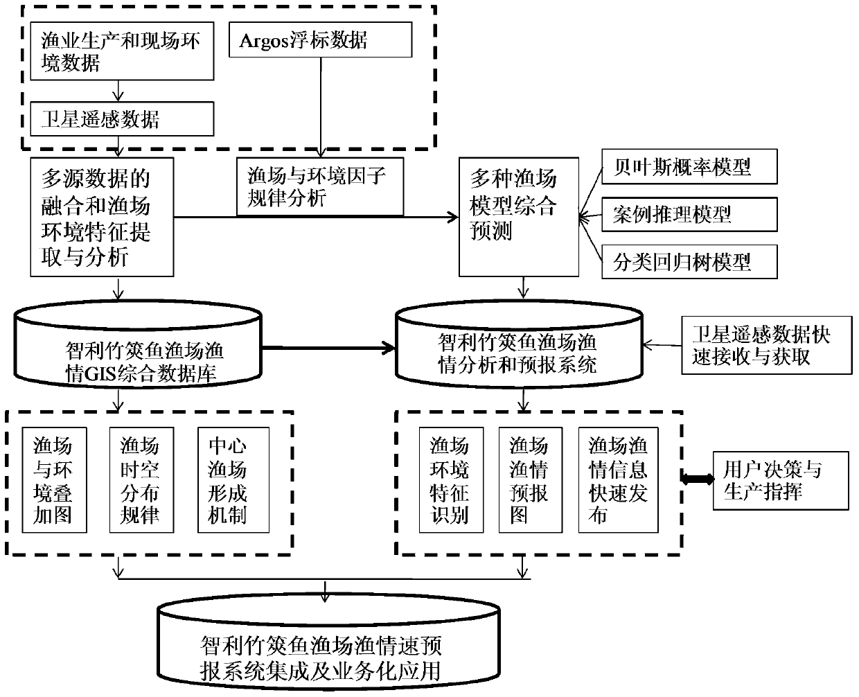 Construction method of quick forecasting operation system of fishery fishing condition