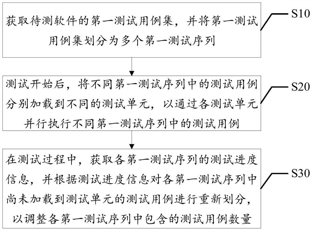 Software testing method, device and equipment and computer readable storage medium