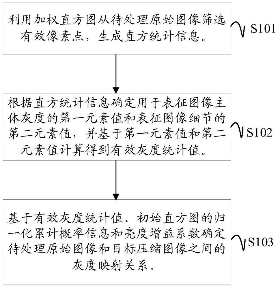 Image dynamic range compression method and device and computer readable storage medium